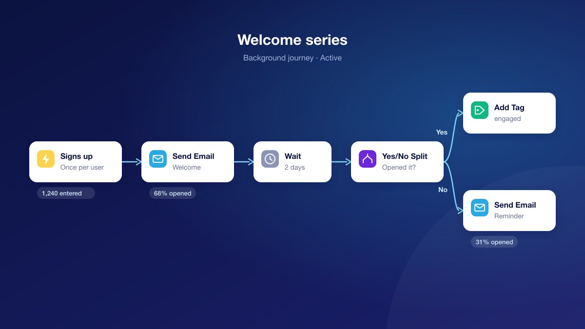 Welcome Email Series for Publishers: What to Send and When